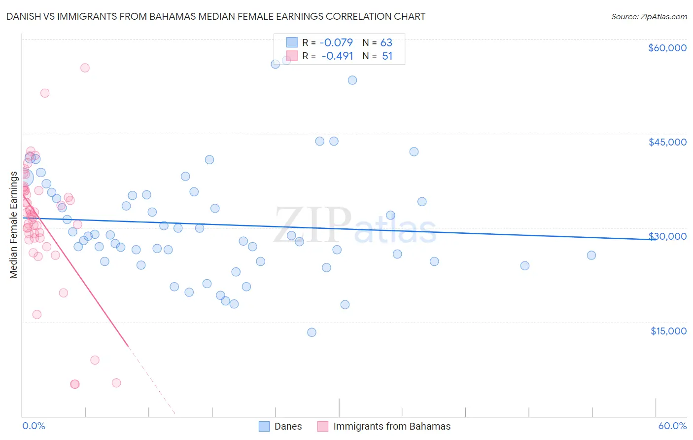 Danish vs Immigrants from Bahamas Median Female Earnings