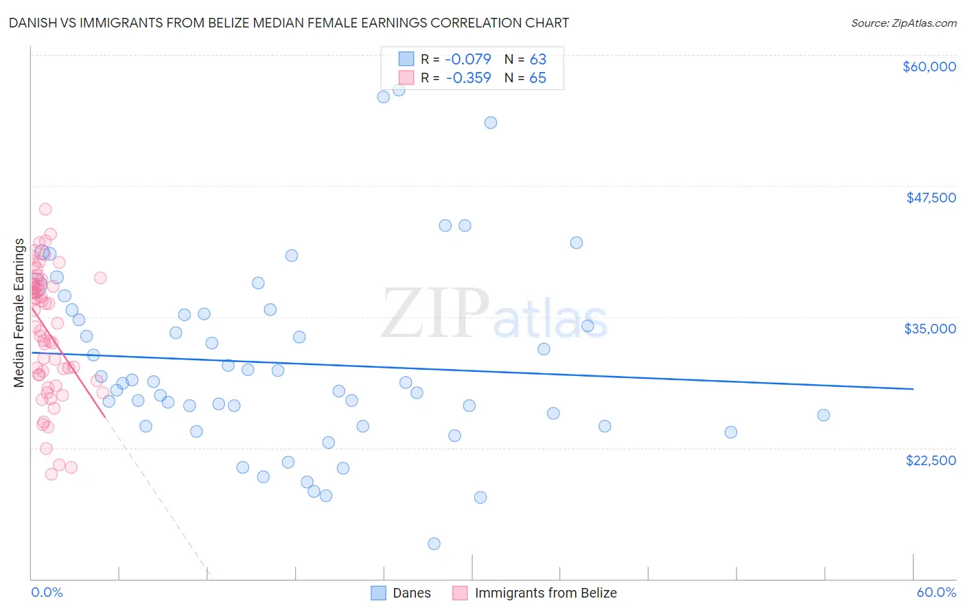 Danish vs Immigrants from Belize Median Female Earnings