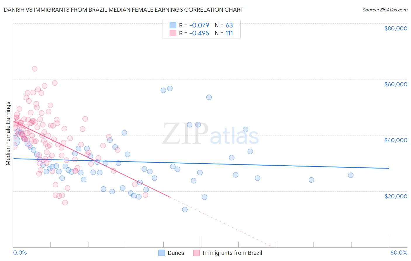 Danish vs Immigrants from Brazil Median Female Earnings
