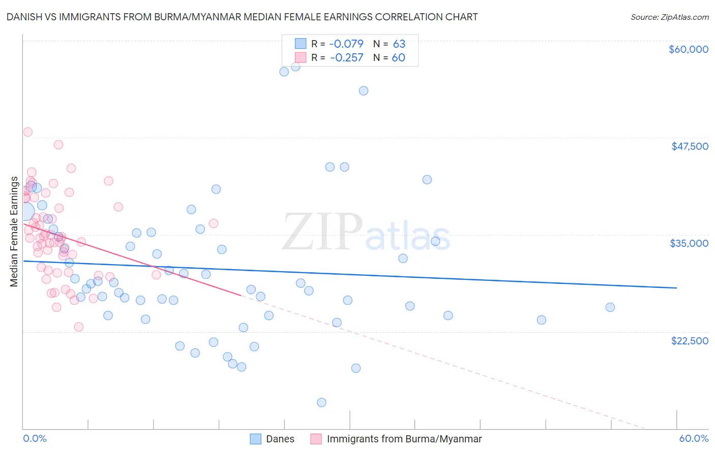 Danish vs Immigrants from Burma/Myanmar Median Female Earnings