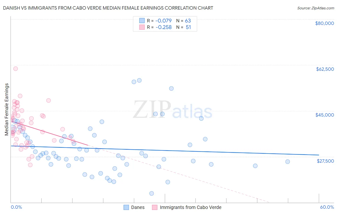 Danish vs Immigrants from Cabo Verde Median Female Earnings