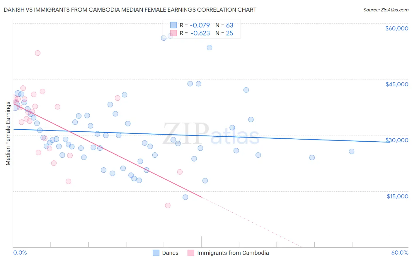 Danish vs Immigrants from Cambodia Median Female Earnings