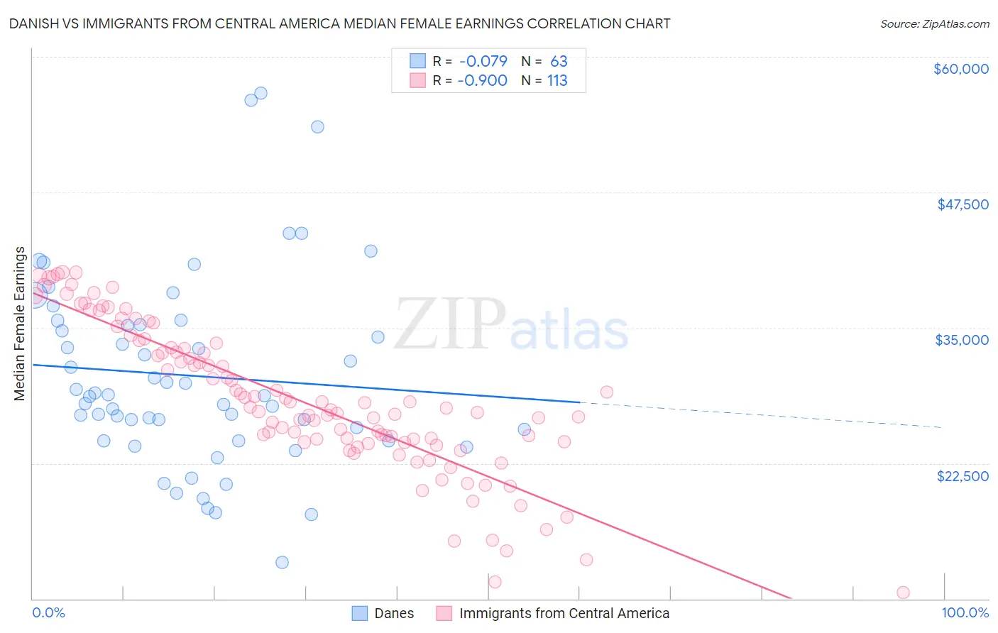 Danish vs Immigrants from Central America Median Female Earnings