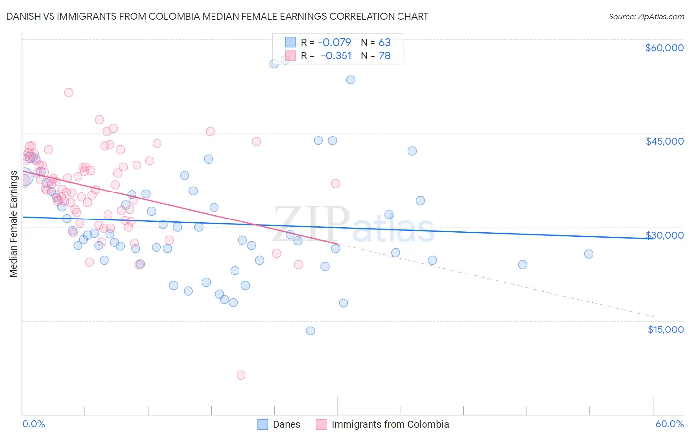 Danish vs Immigrants from Colombia Median Female Earnings