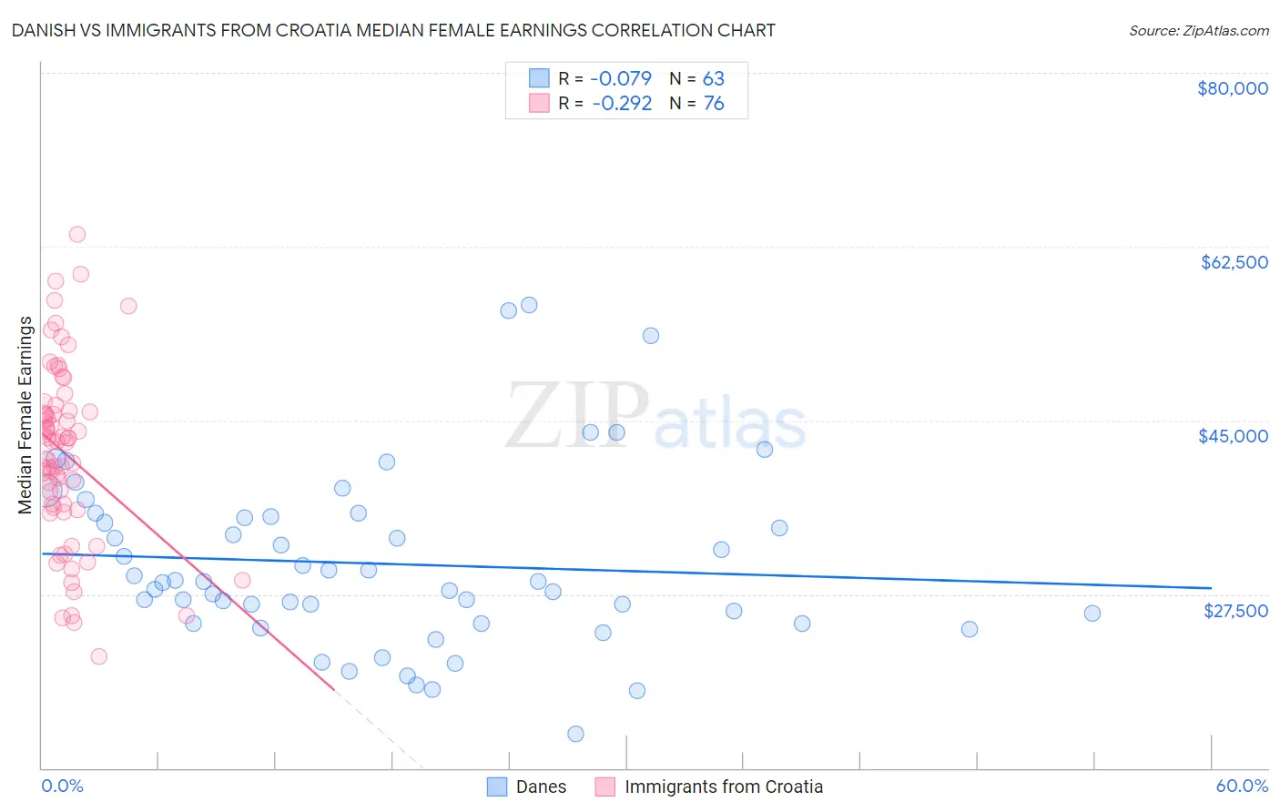 Danish vs Immigrants from Croatia Median Female Earnings