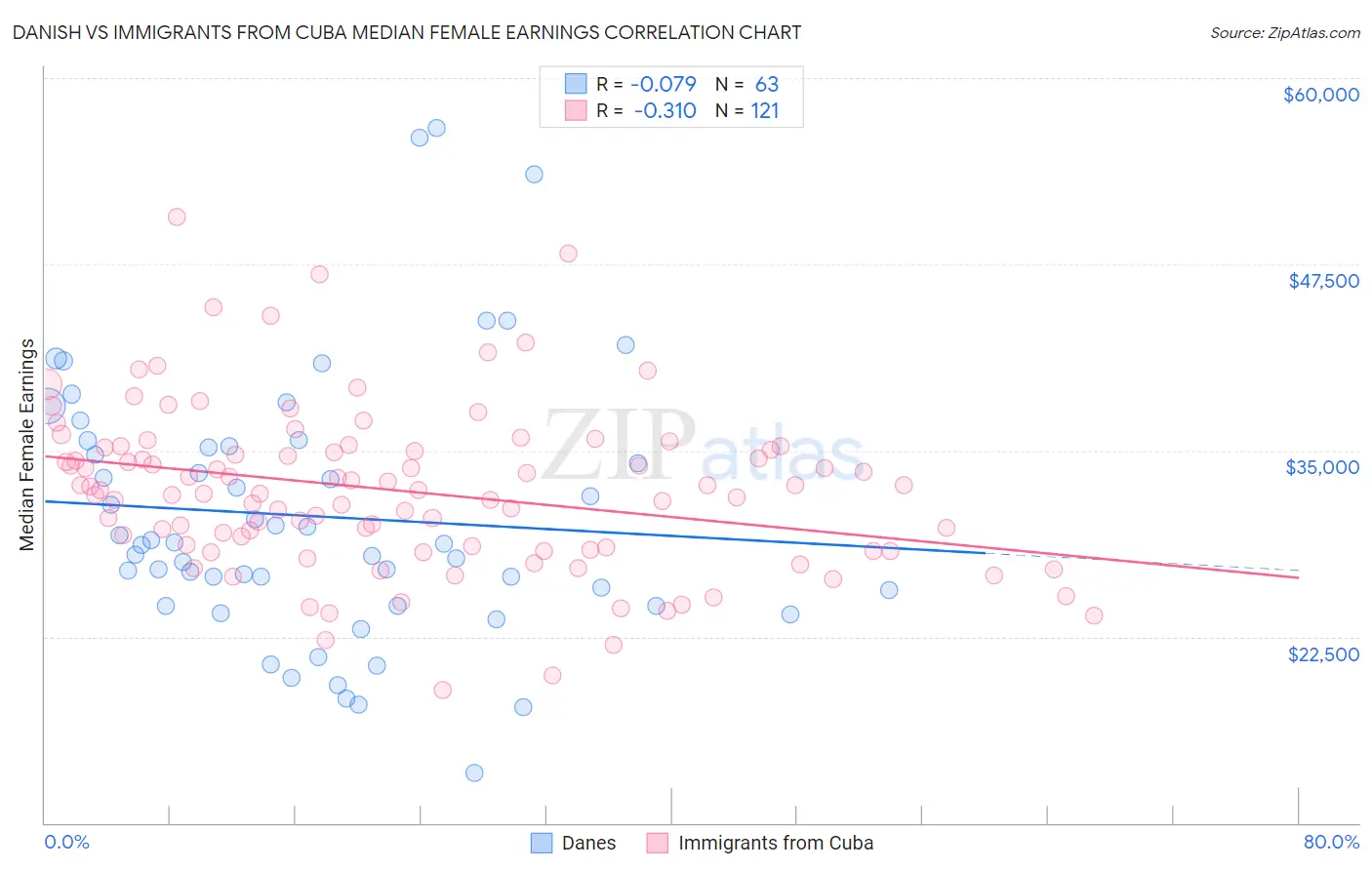 Danish vs Immigrants from Cuba Median Female Earnings