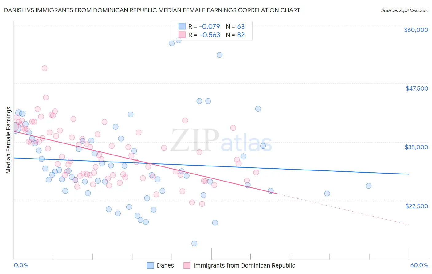 Danish vs Immigrants from Dominican Republic Median Female Earnings