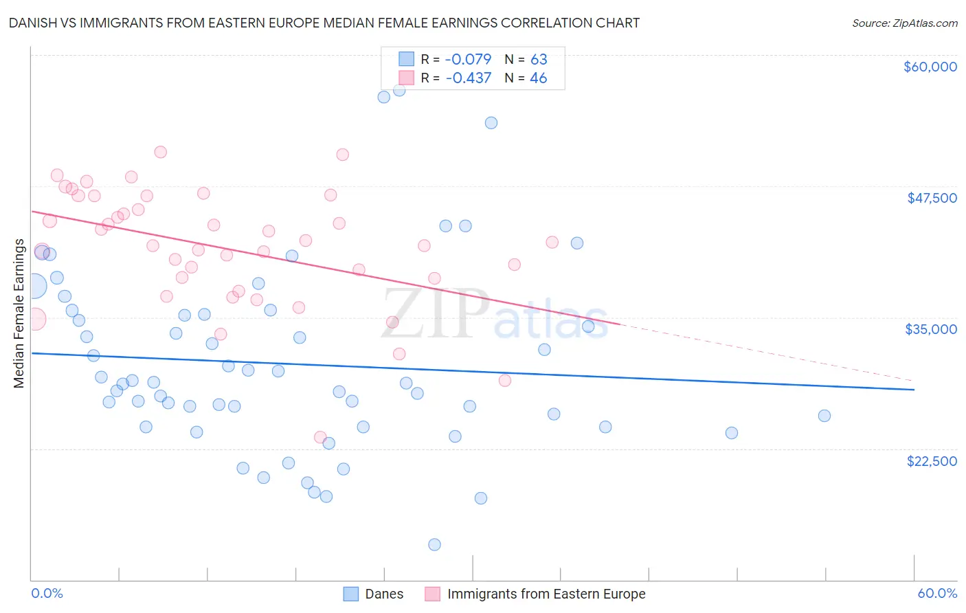 Danish vs Immigrants from Eastern Europe Median Female Earnings