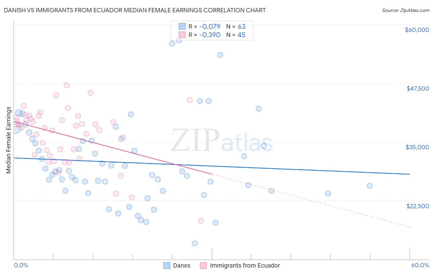 Danish vs Immigrants from Ecuador Median Female Earnings