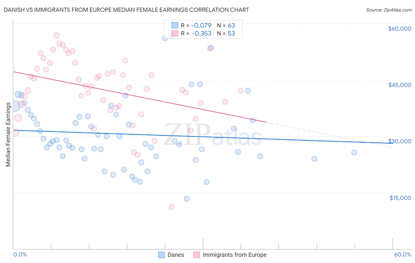 Danish vs Immigrants from Europe Median Female Earnings