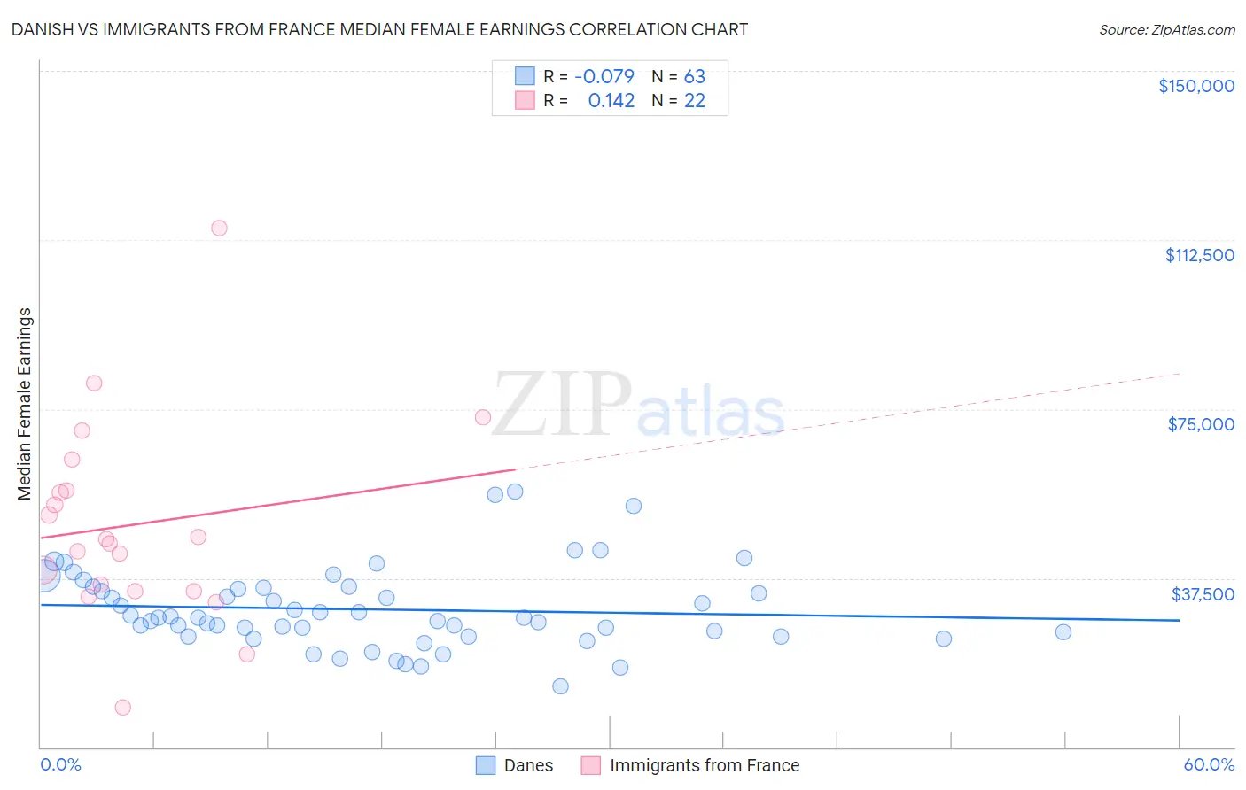 Danish vs Immigrants from France Median Female Earnings
