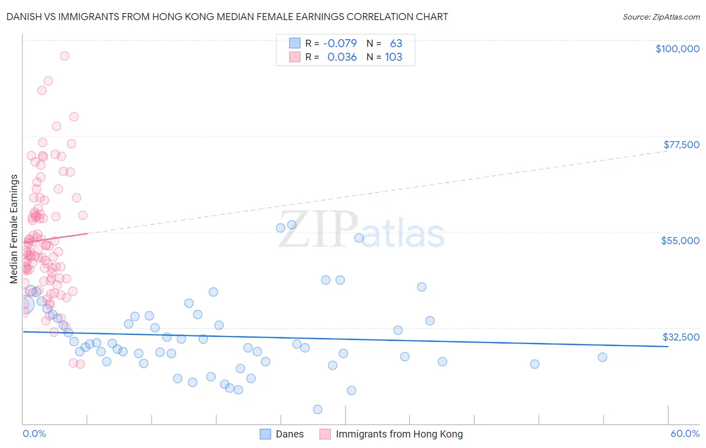 Danish vs Immigrants from Hong Kong Median Female Earnings