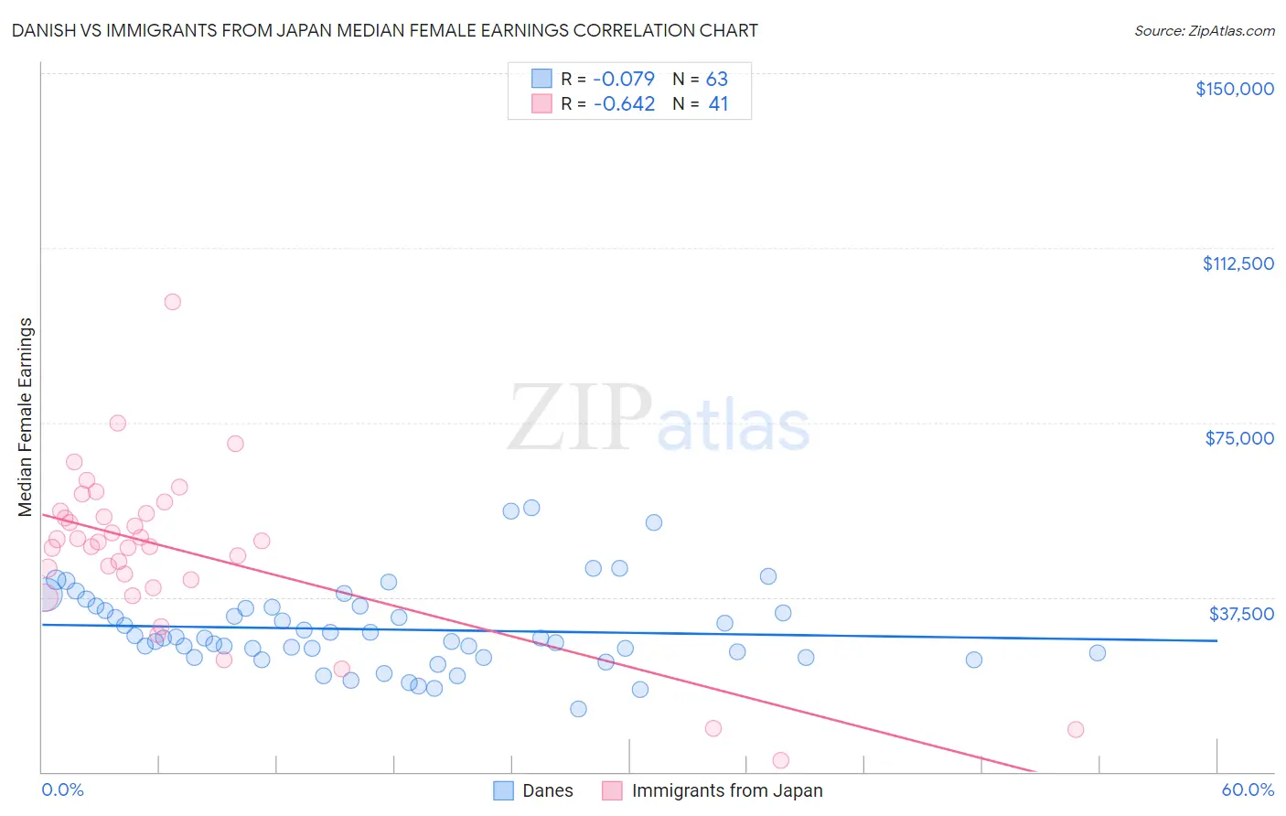 Danish vs Immigrants from Japan Median Female Earnings