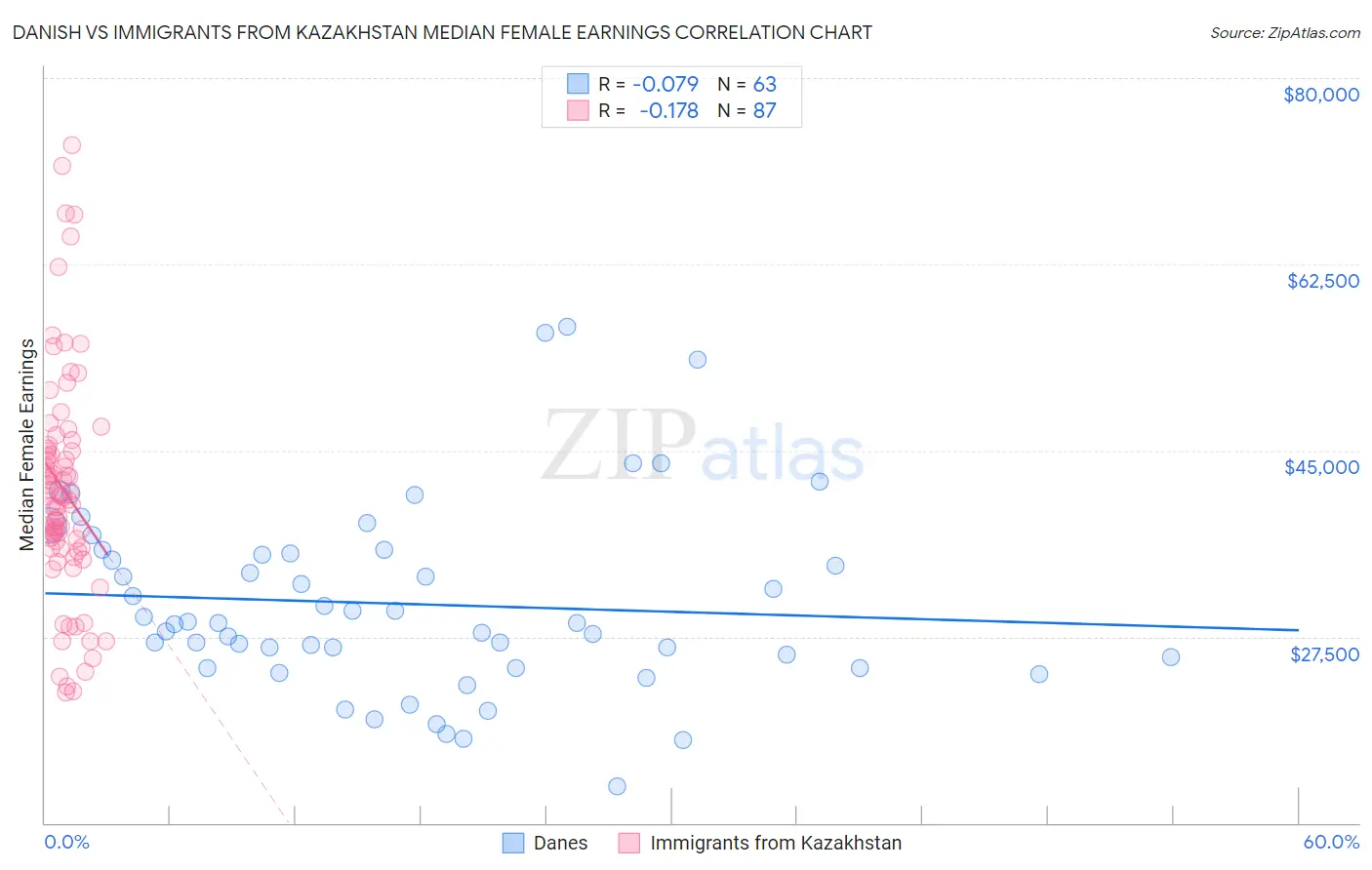 Danish vs Immigrants from Kazakhstan Median Female Earnings