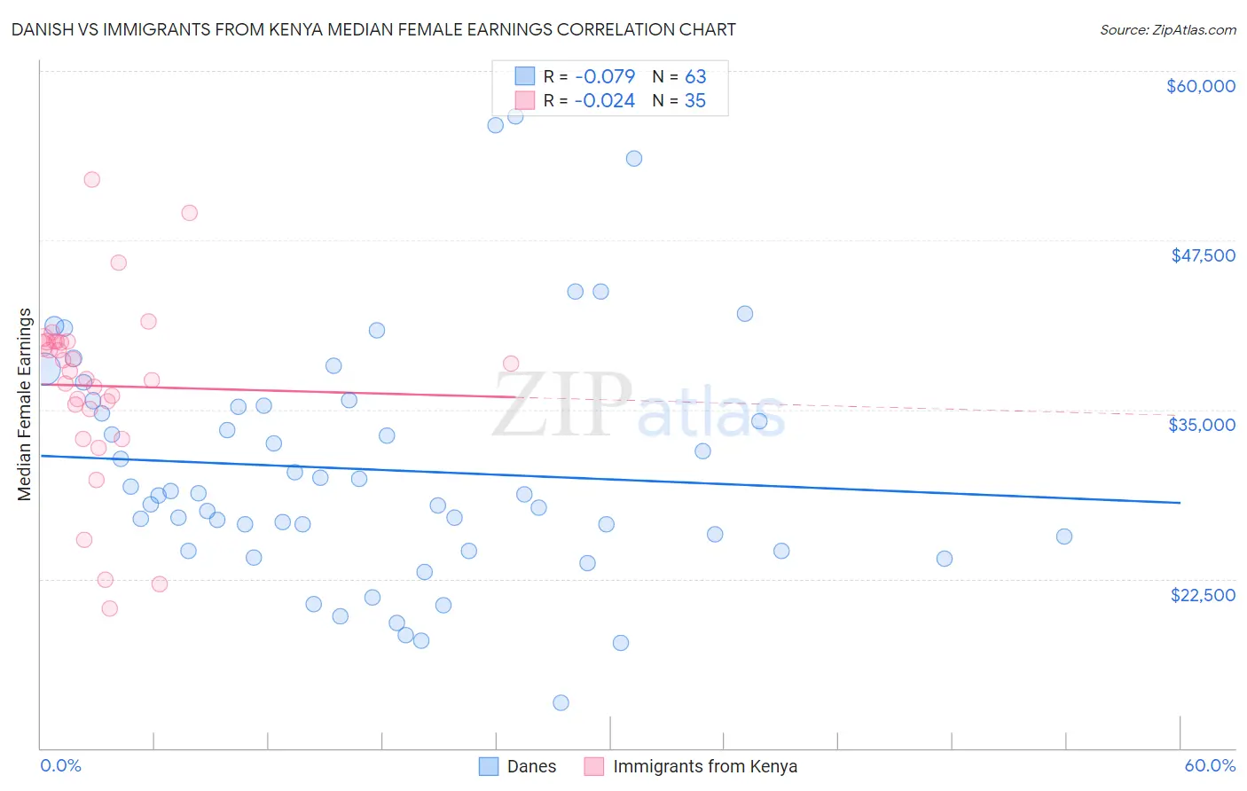 Danish vs Immigrants from Kenya Median Female Earnings
