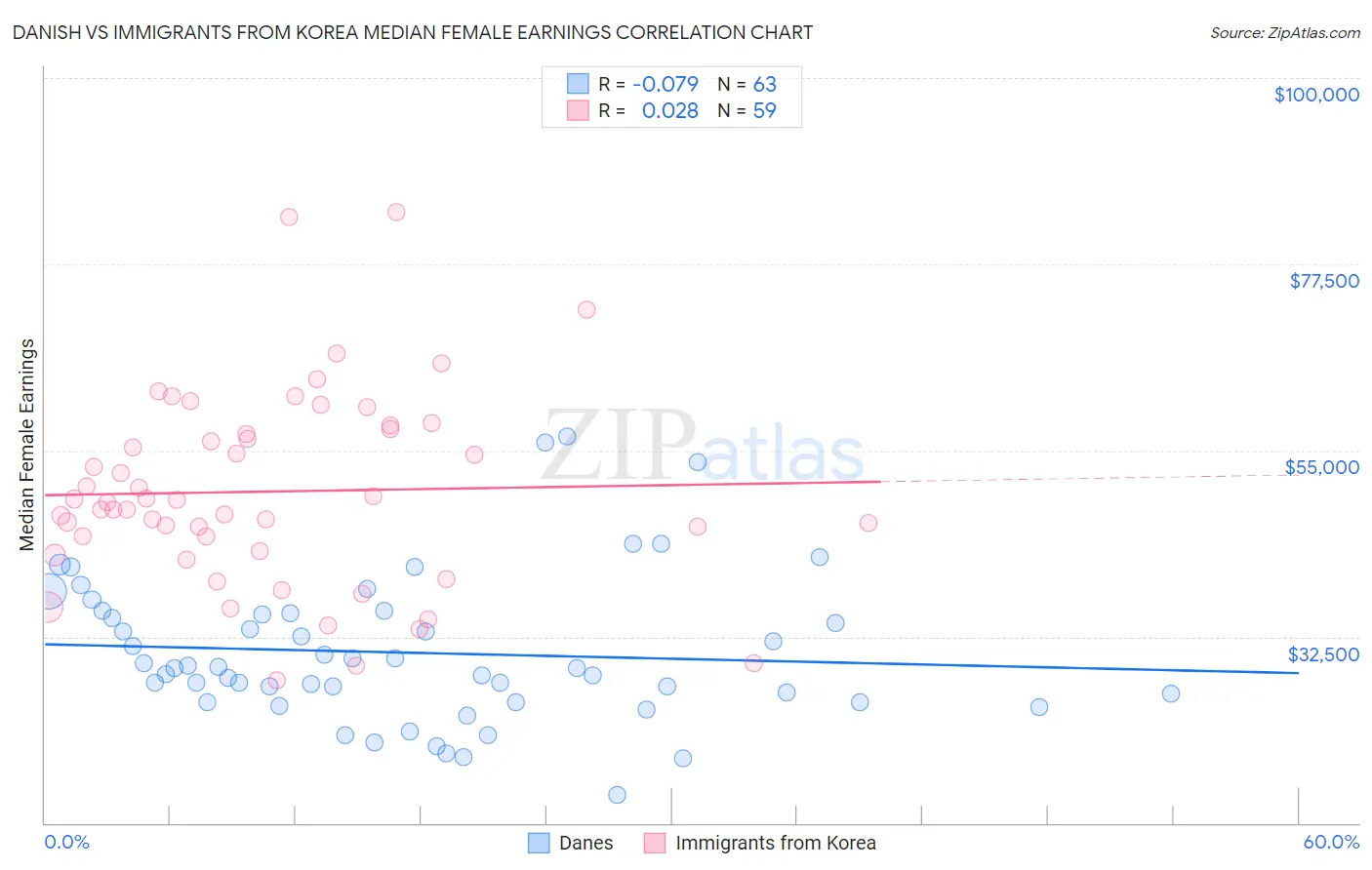 Danish vs Immigrants from Korea Median Female Earnings