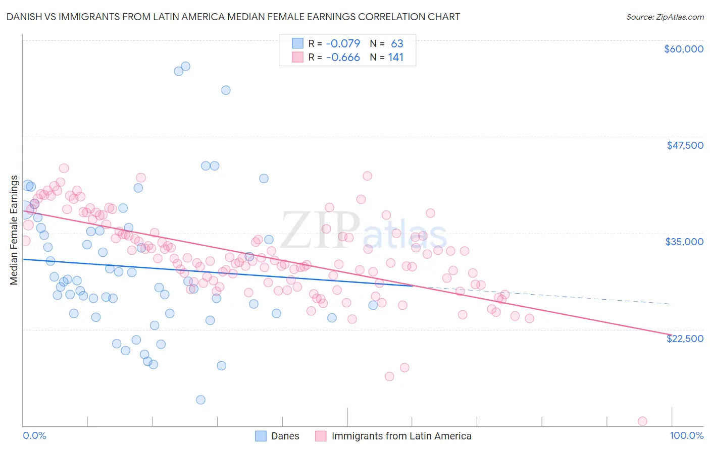 Danish vs Immigrants from Latin America Median Female Earnings