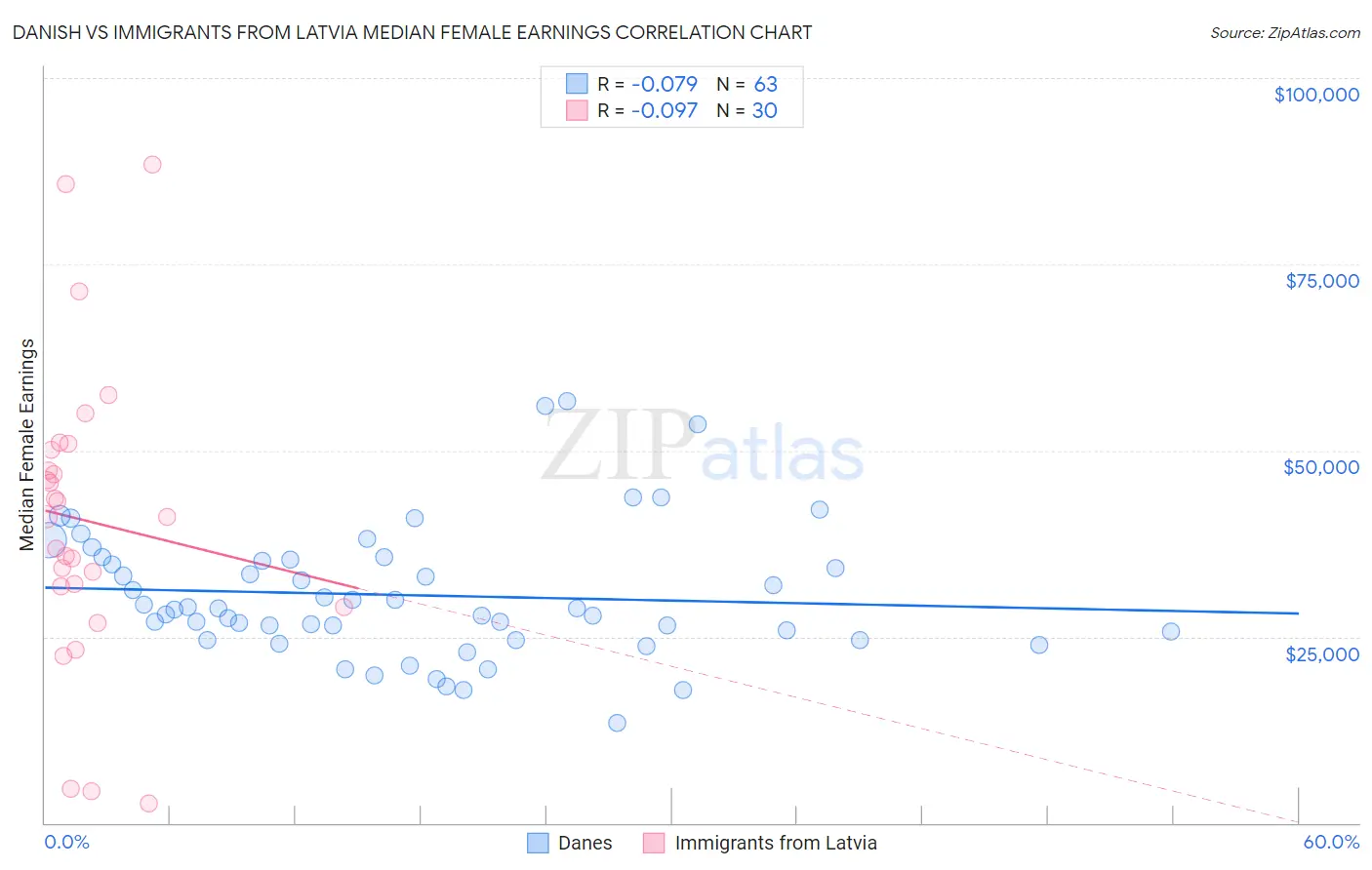 Danish vs Immigrants from Latvia Median Female Earnings