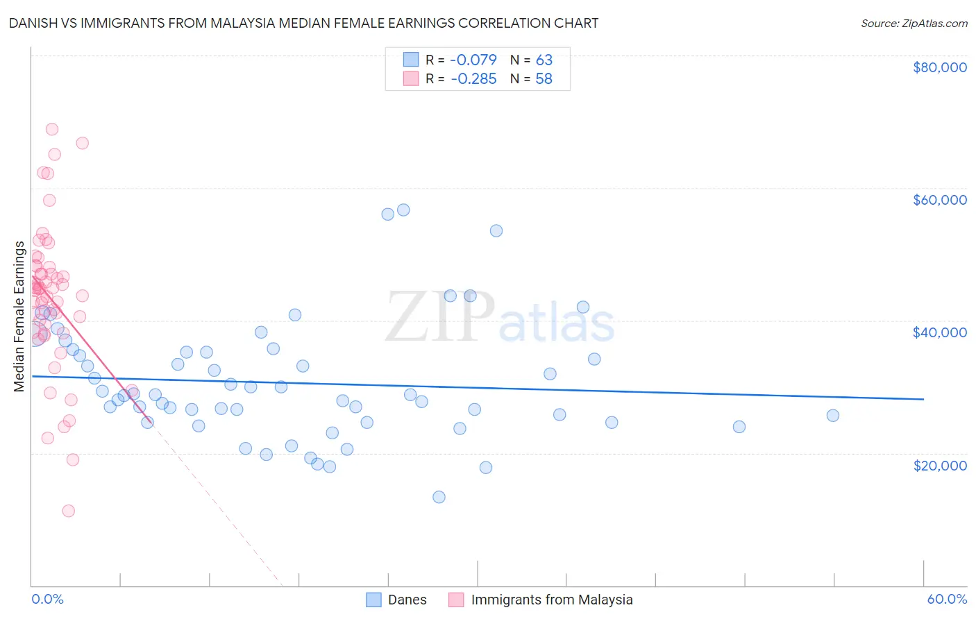Danish vs Immigrants from Malaysia Median Female Earnings