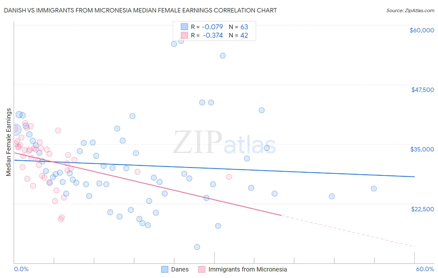 Danish vs Immigrants from Micronesia Median Female Earnings