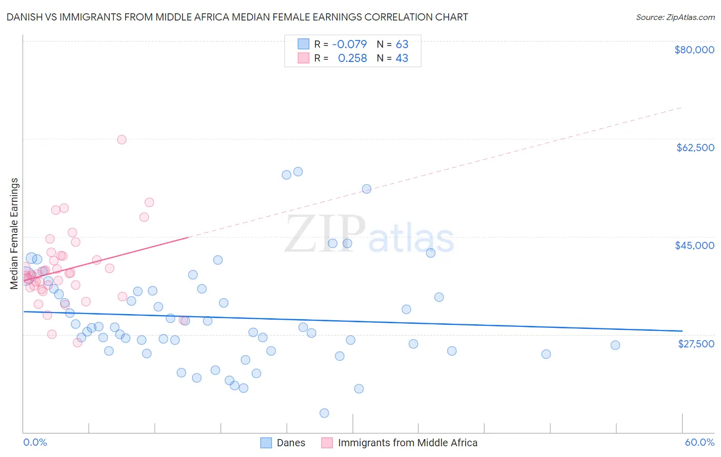 Danish vs Immigrants from Middle Africa Median Female Earnings