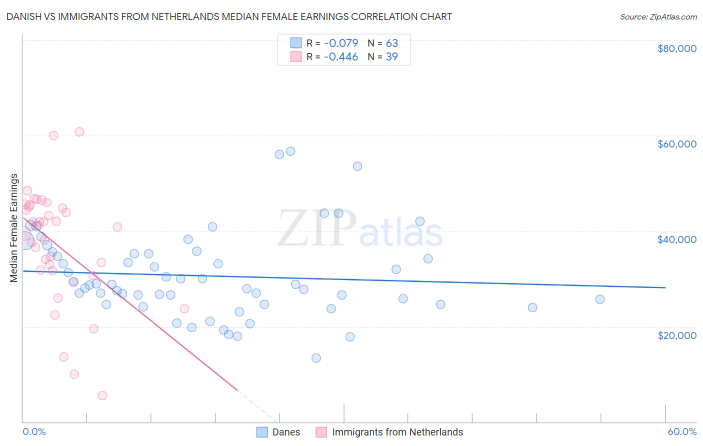 Danish vs Immigrants from Netherlands Median Female Earnings