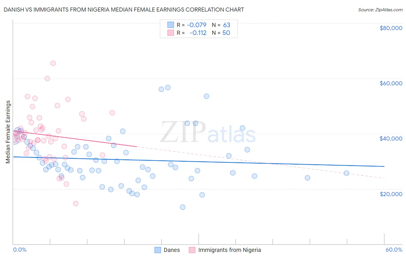 Danish vs Immigrants from Nigeria Median Female Earnings