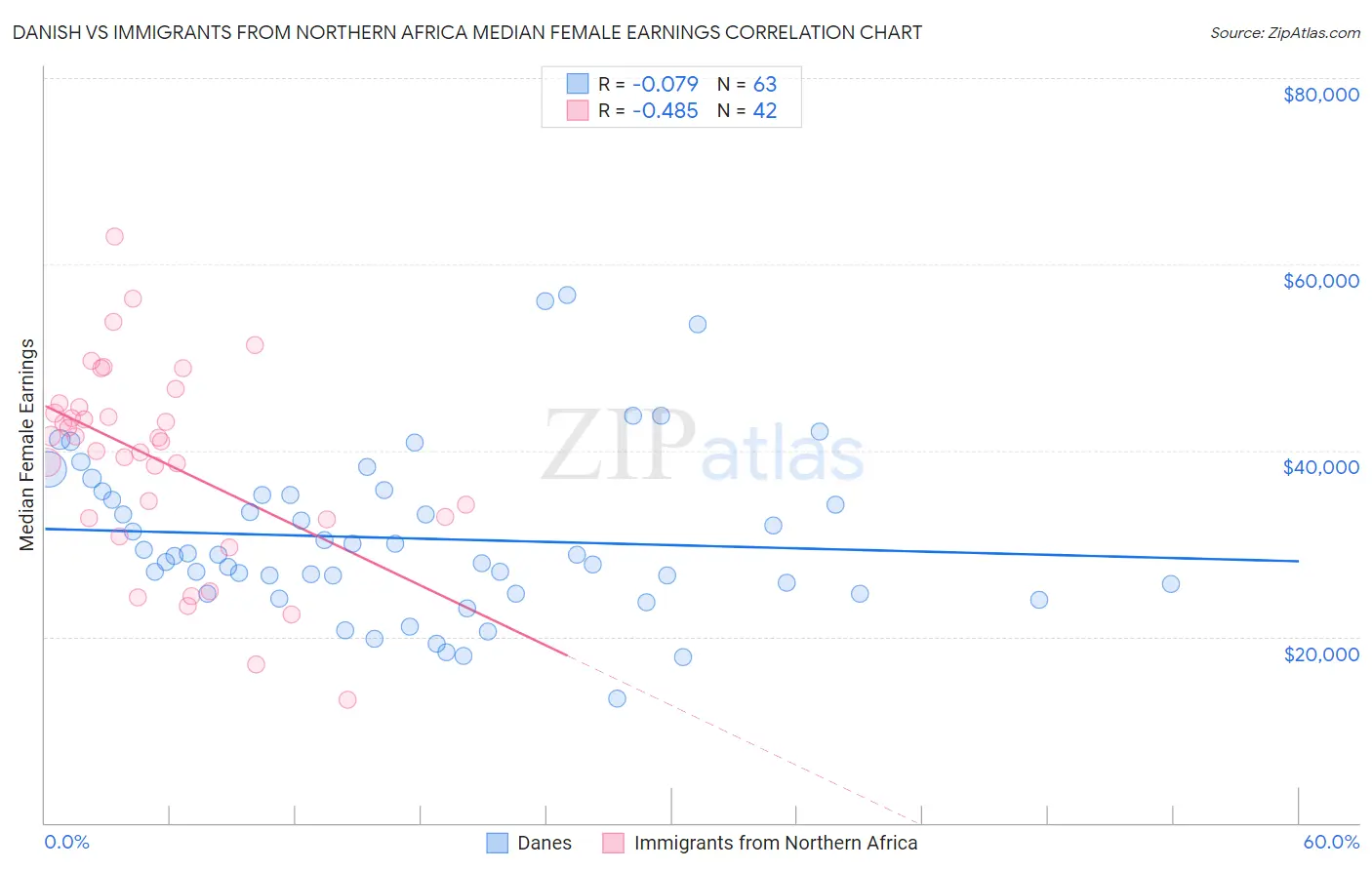 Danish vs Immigrants from Northern Africa Median Female Earnings