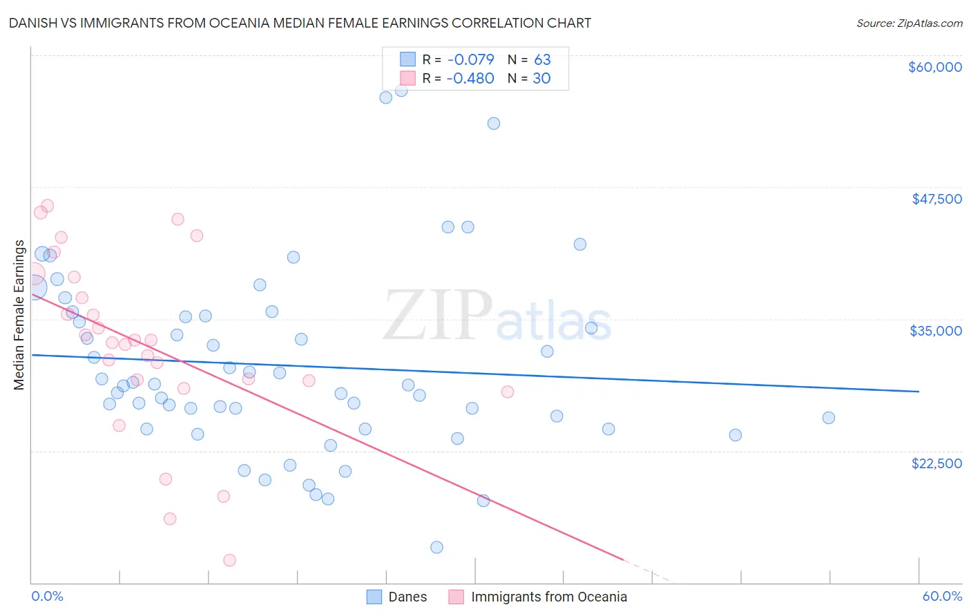 Danish vs Immigrants from Oceania Median Female Earnings