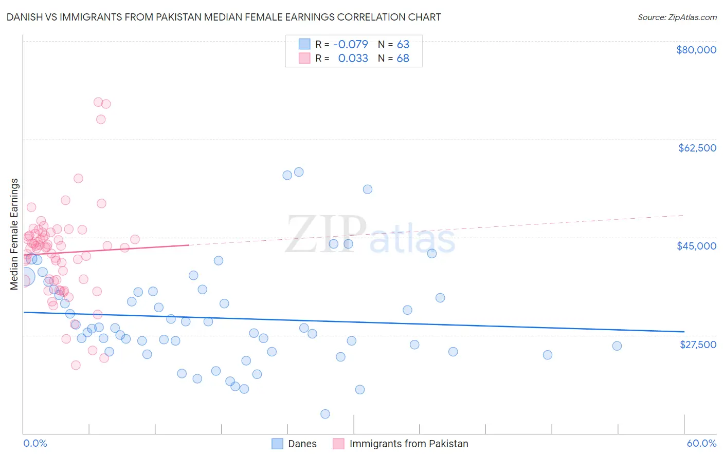 Danish vs Immigrants from Pakistan Median Female Earnings
