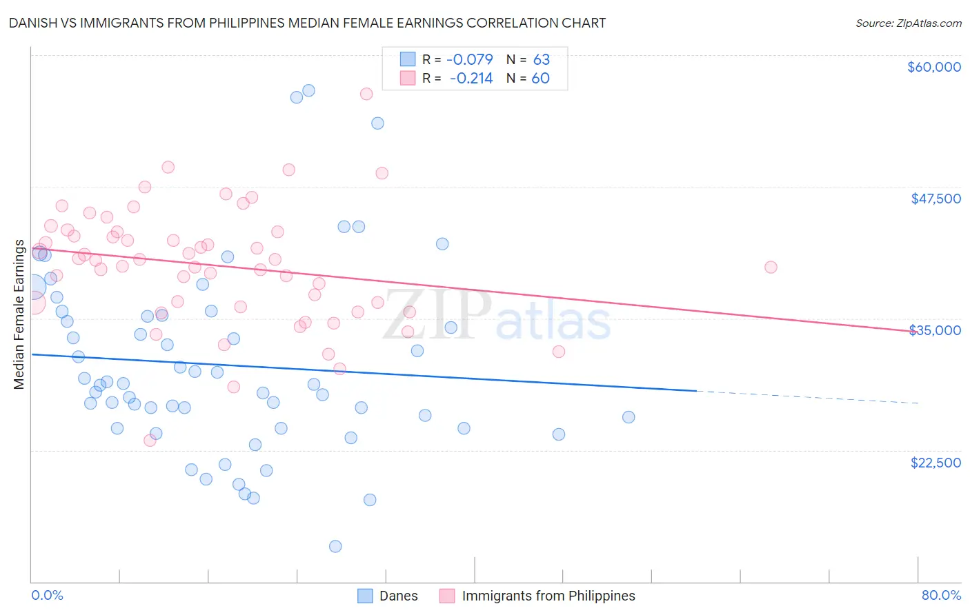 Danish vs Immigrants from Philippines Median Female Earnings