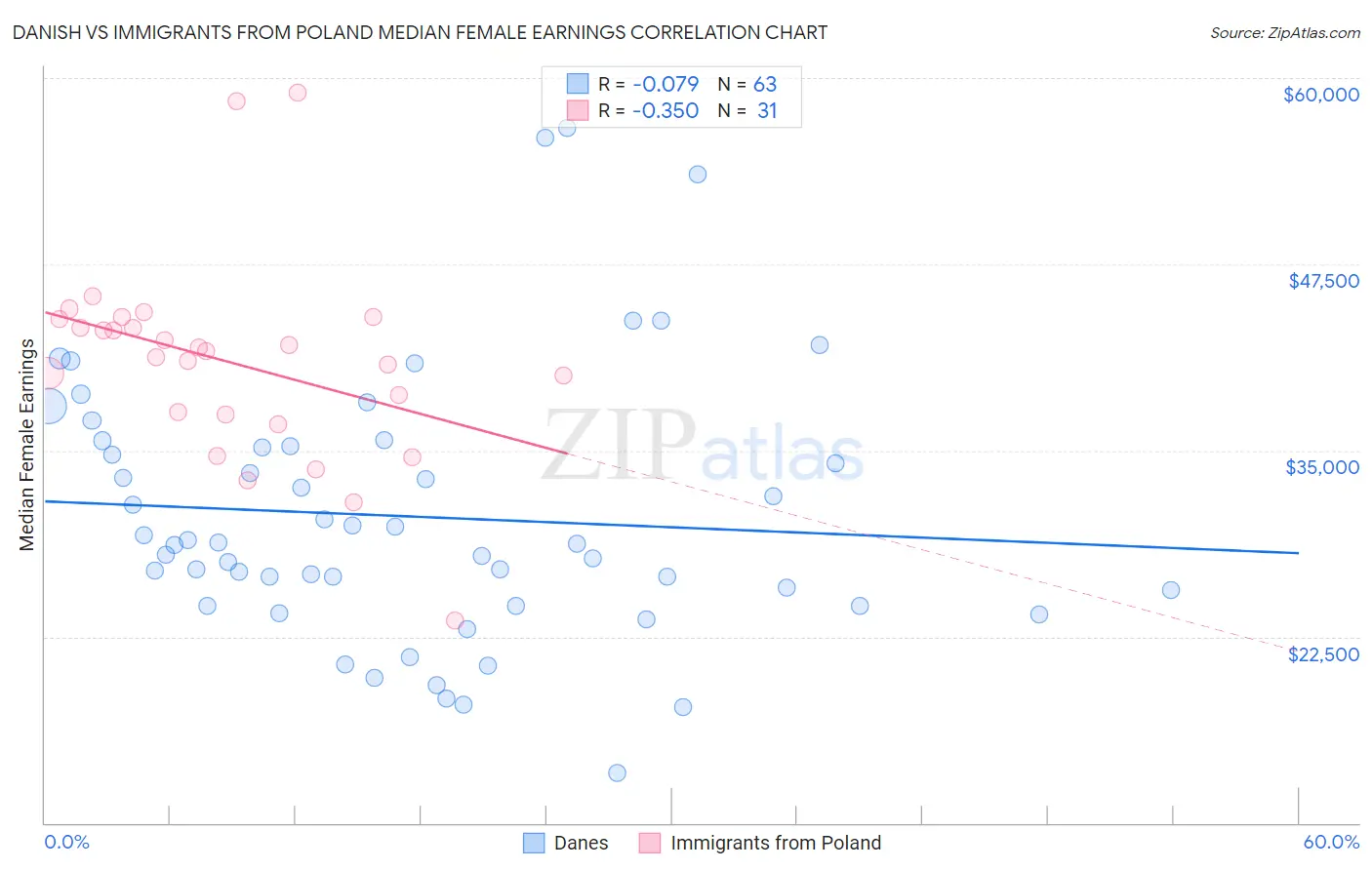 Danish vs Immigrants from Poland Median Female Earnings