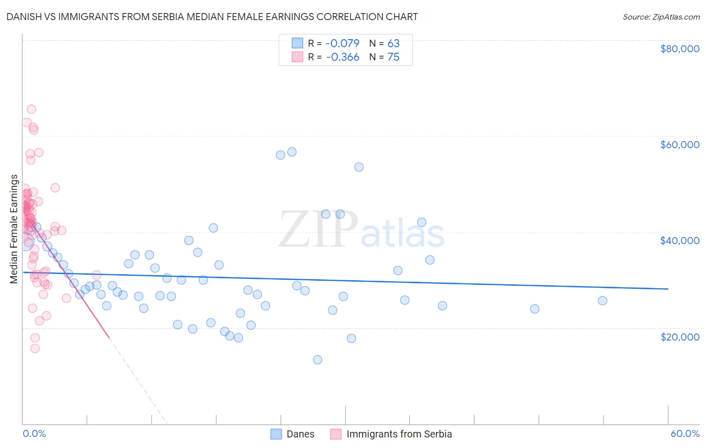 Danish vs Immigrants from Serbia Median Female Earnings