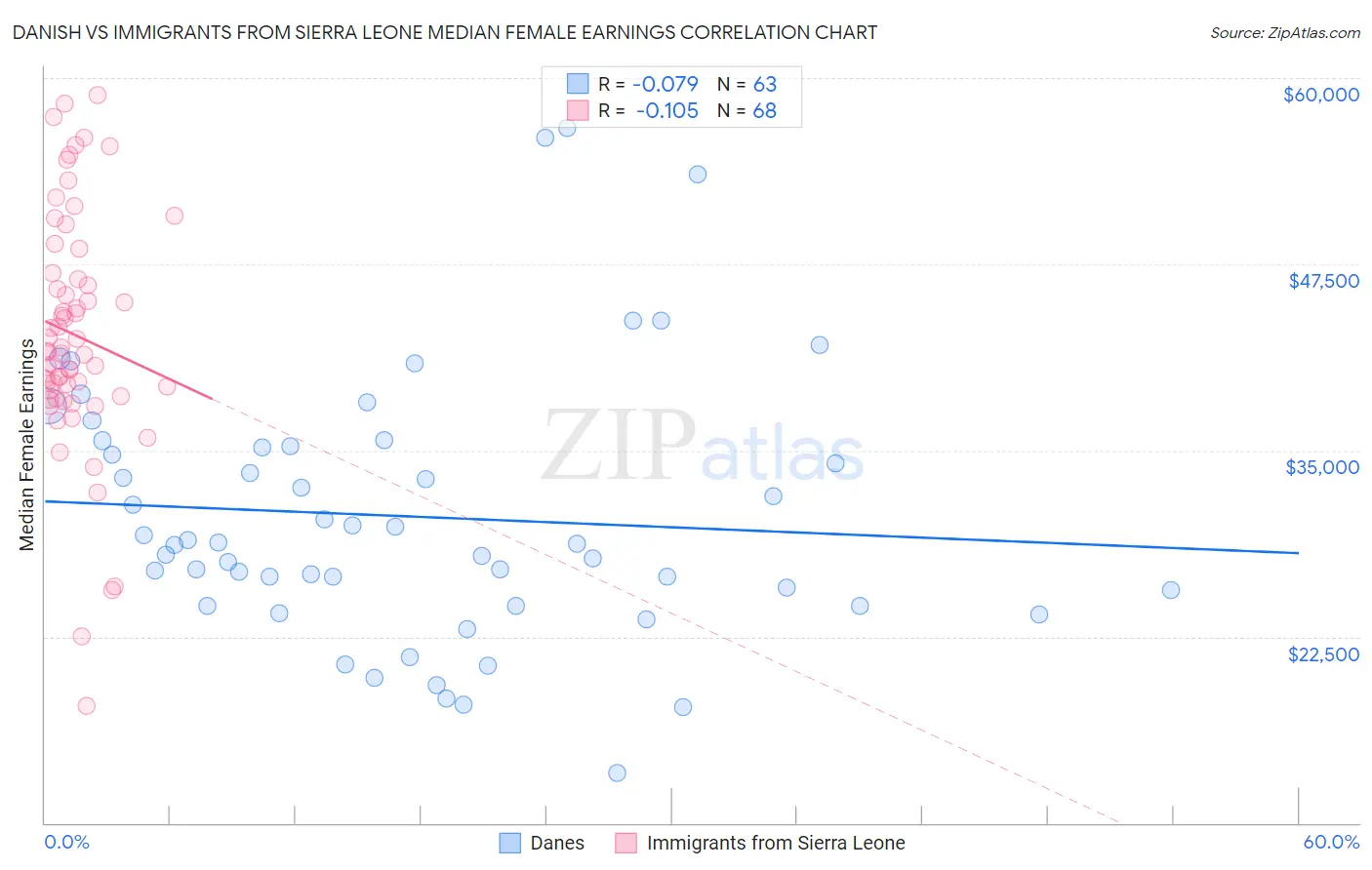Danish vs Immigrants from Sierra Leone Median Female Earnings
