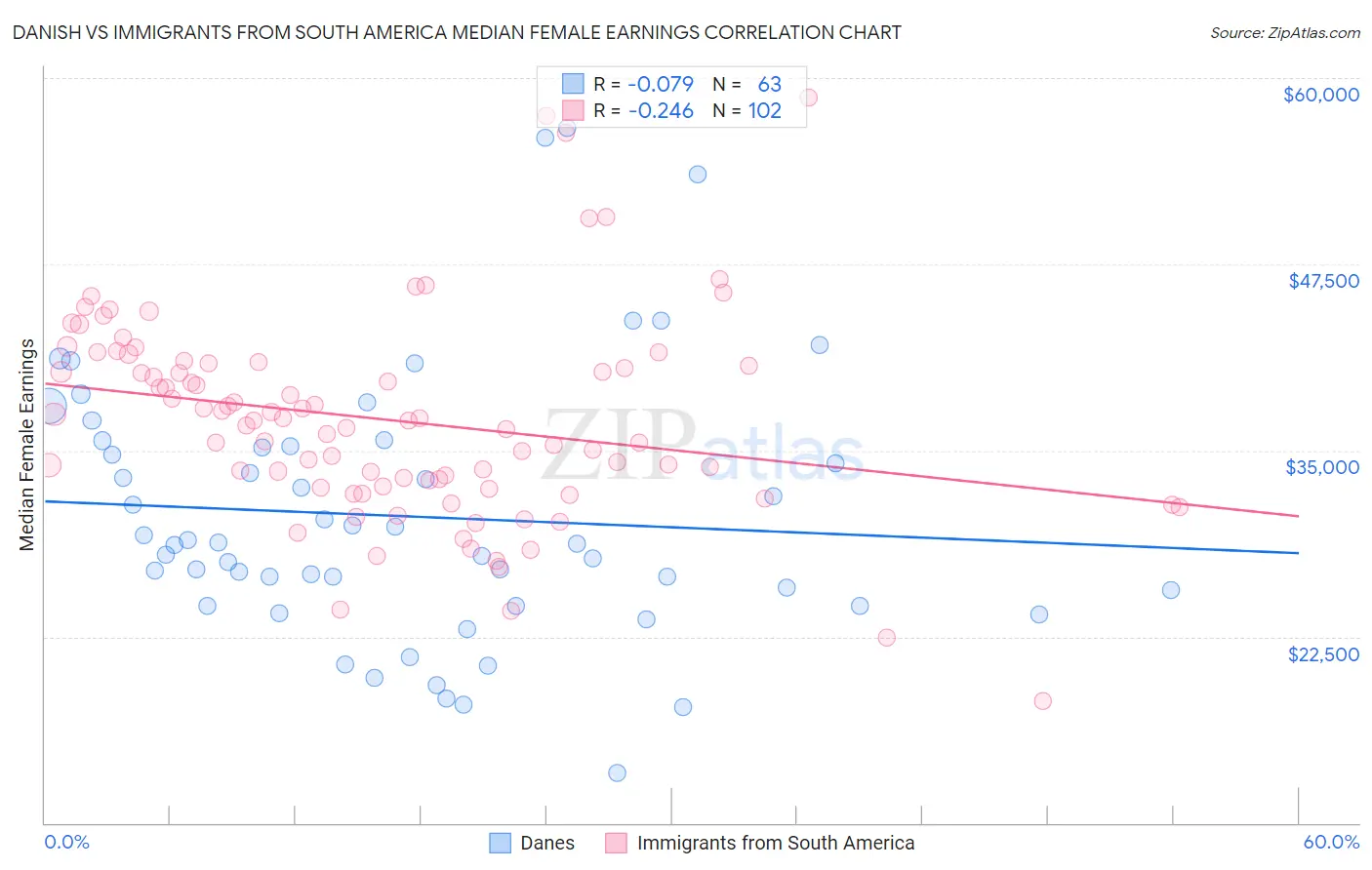 Danish vs Immigrants from South America Median Female Earnings