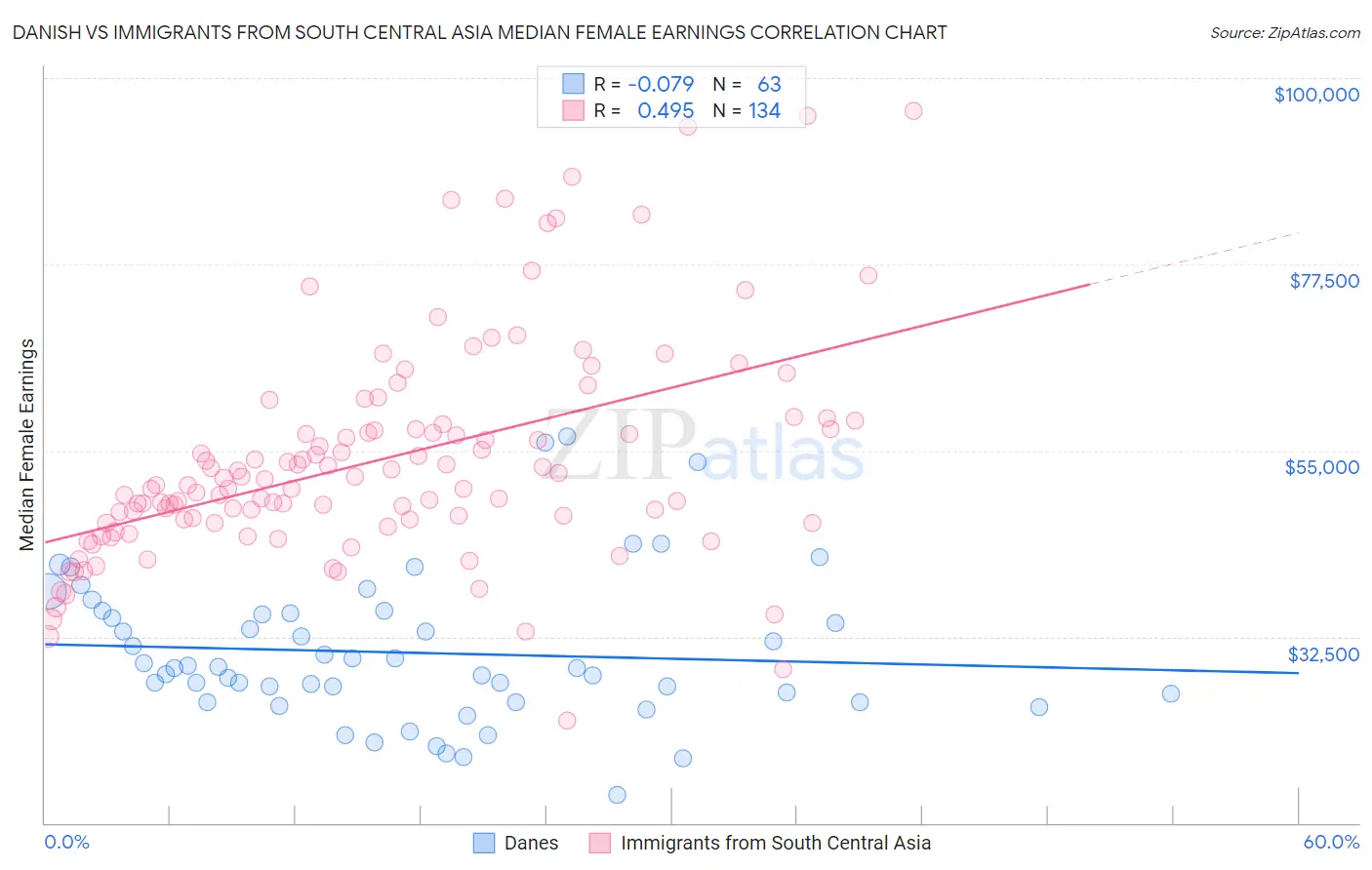 Danish vs Immigrants from South Central Asia Median Female Earnings