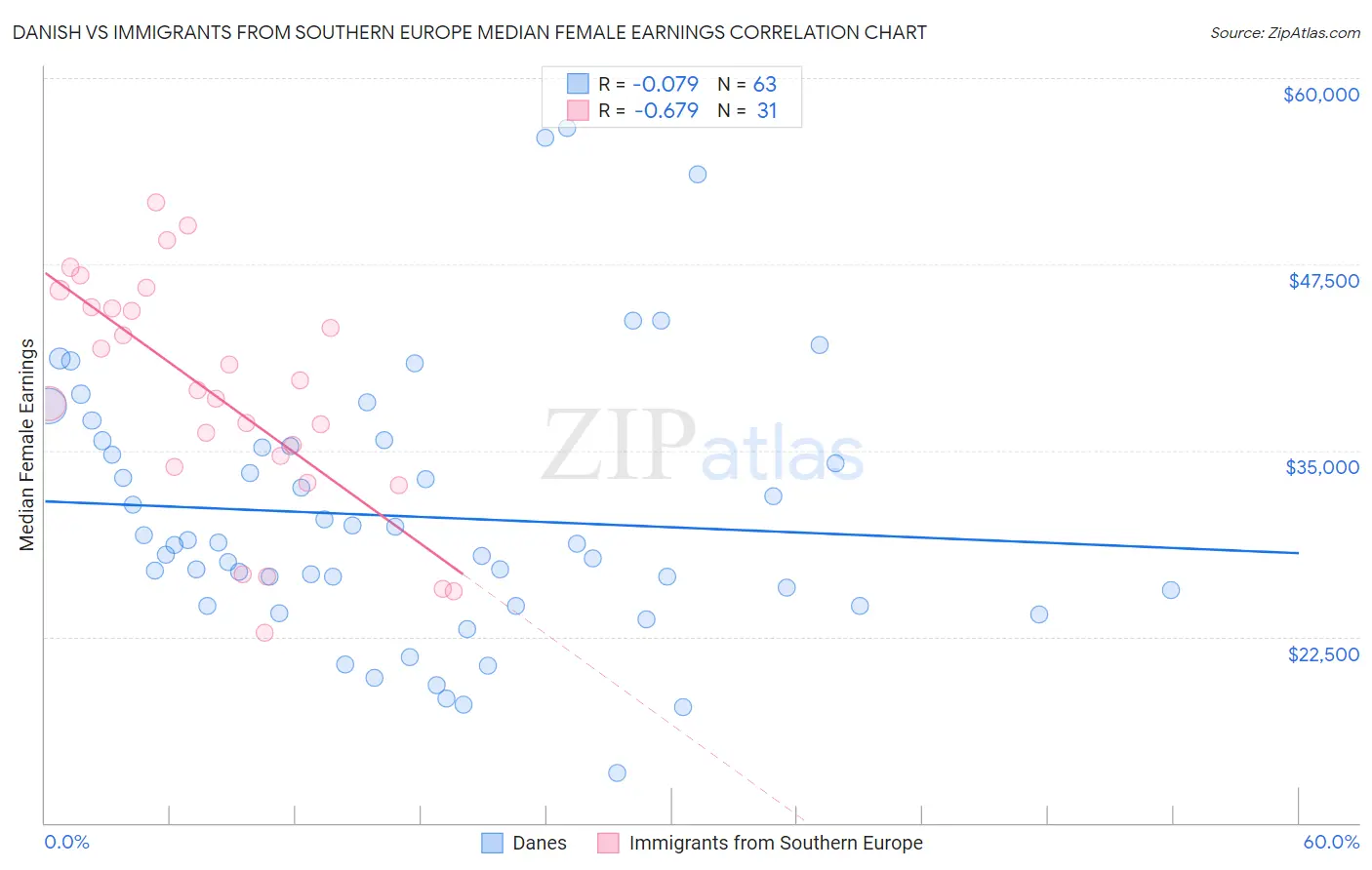 Danish vs Immigrants from Southern Europe Median Female Earnings