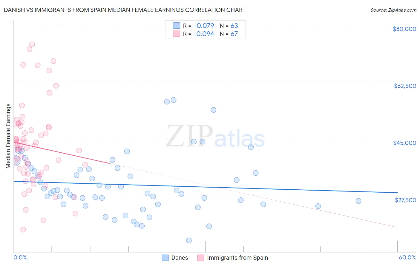 Danish vs Immigrants from Spain Median Female Earnings