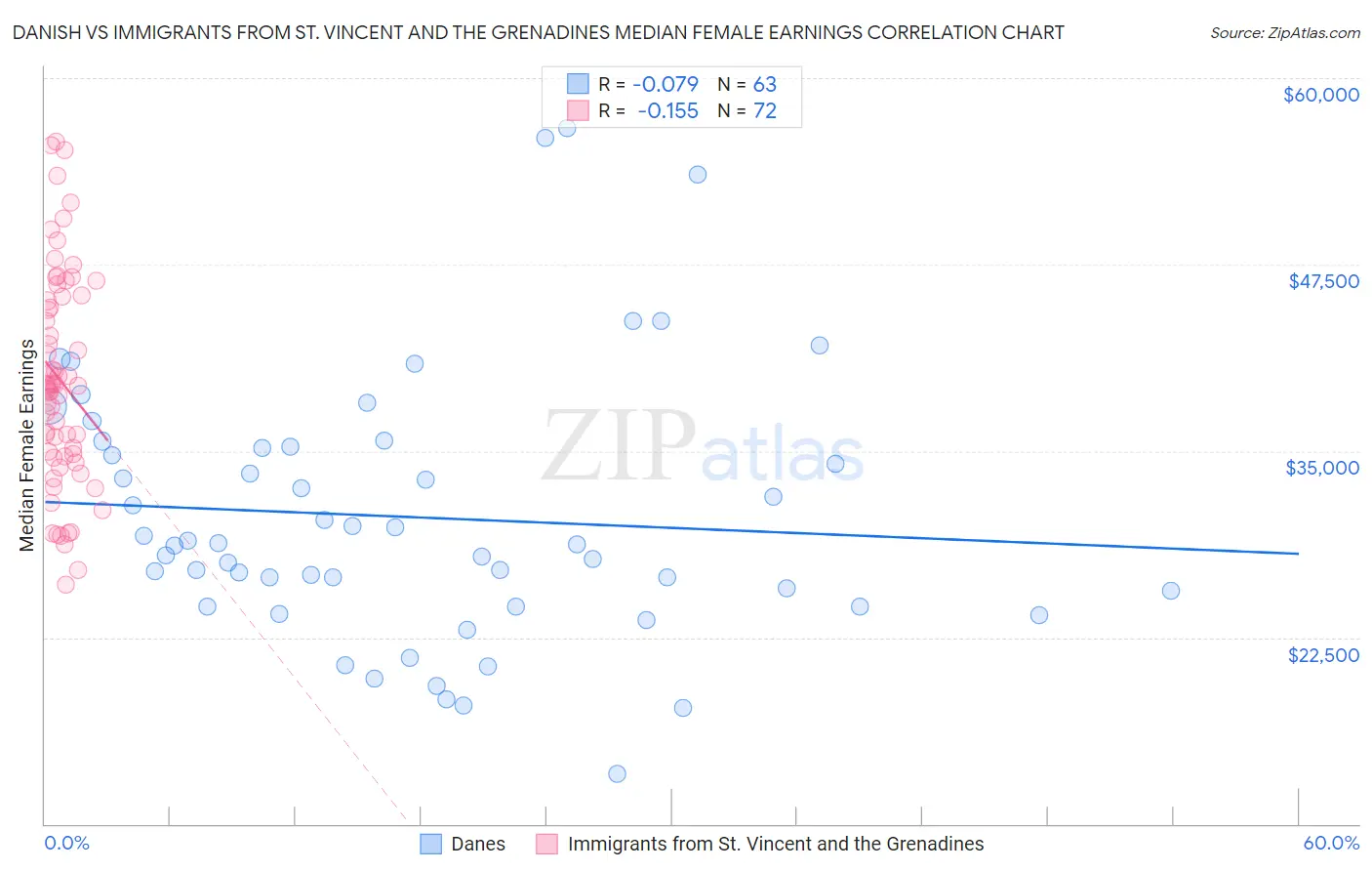 Danish vs Immigrants from St. Vincent and the Grenadines Median Female Earnings