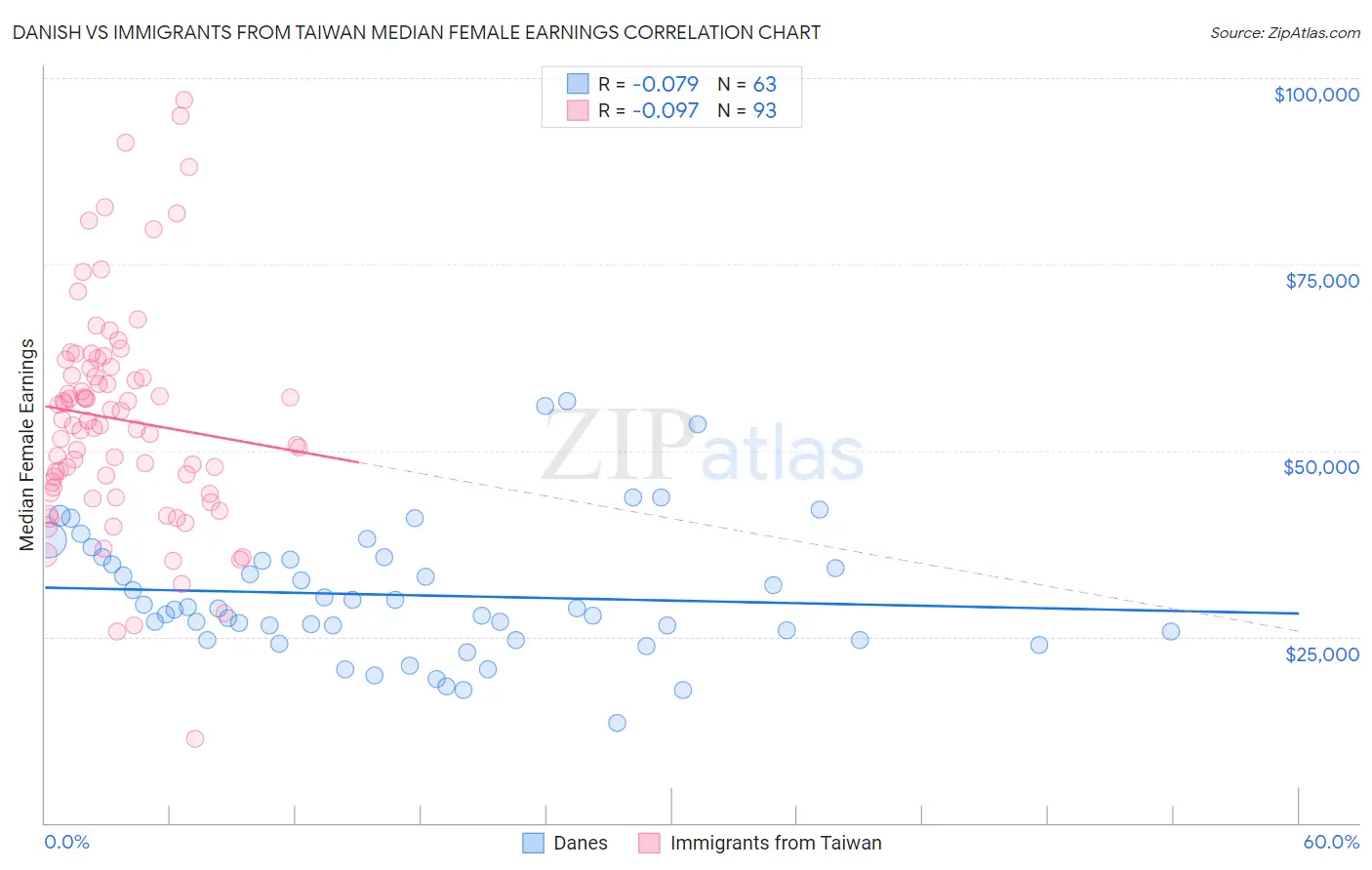 Danish vs Immigrants from Taiwan Median Female Earnings