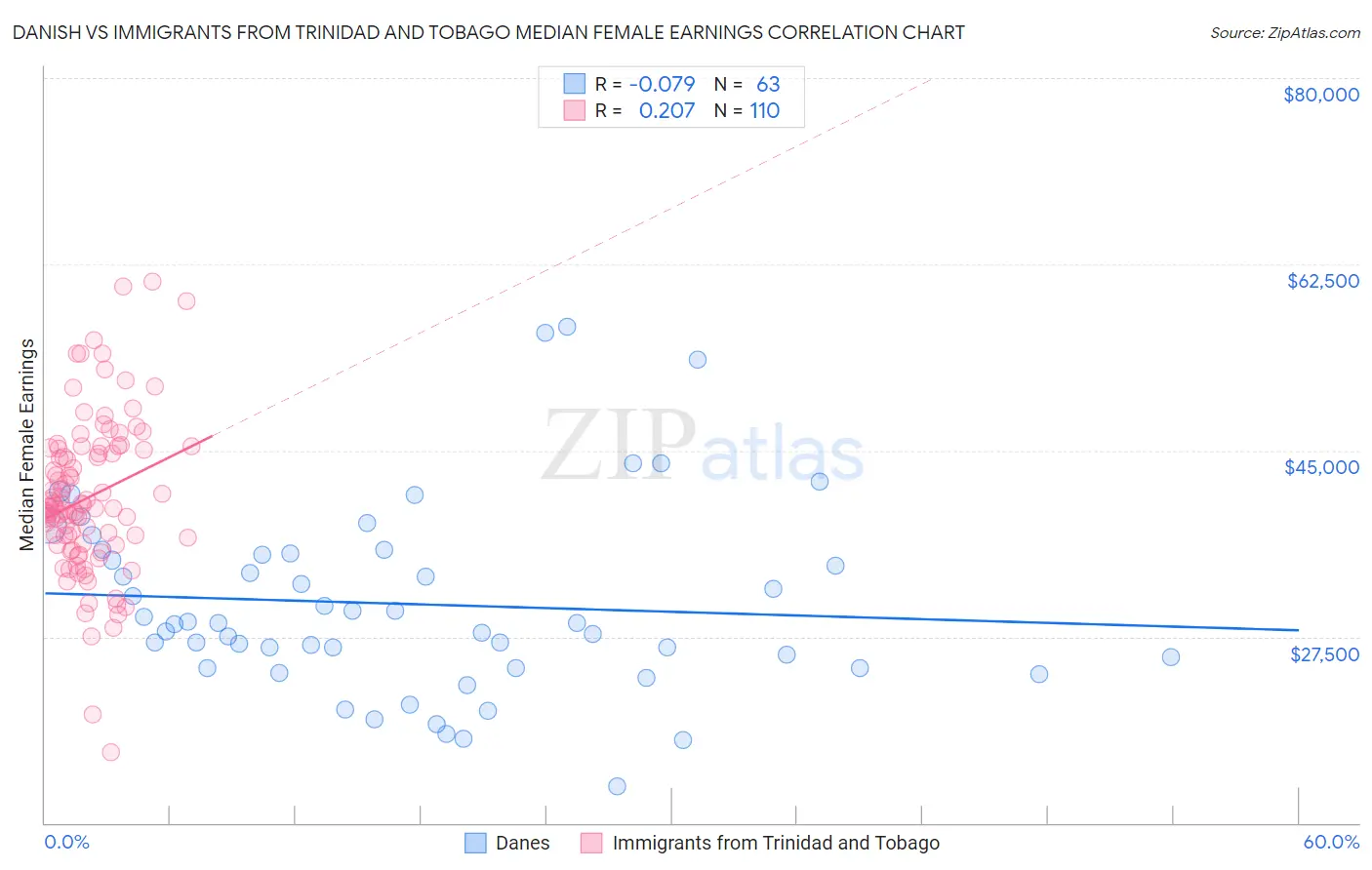 Danish vs Immigrants from Trinidad and Tobago Median Female Earnings