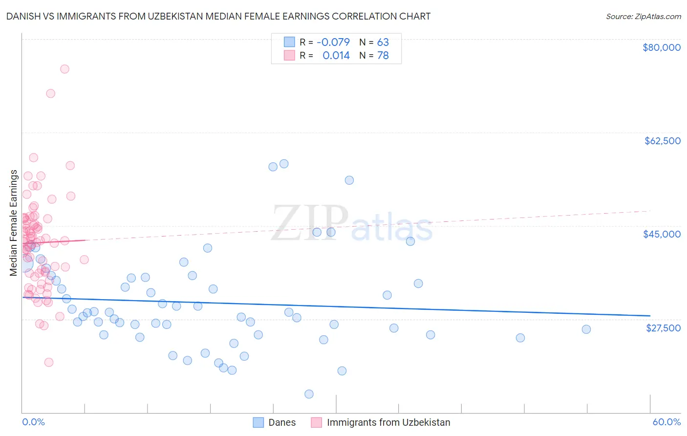 Danish vs Immigrants from Uzbekistan Median Female Earnings