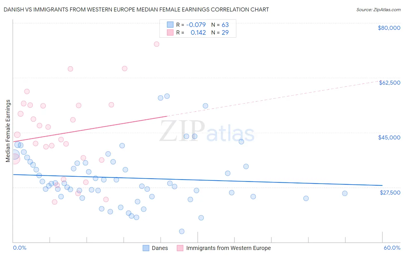 Danish vs Immigrants from Western Europe Median Female Earnings