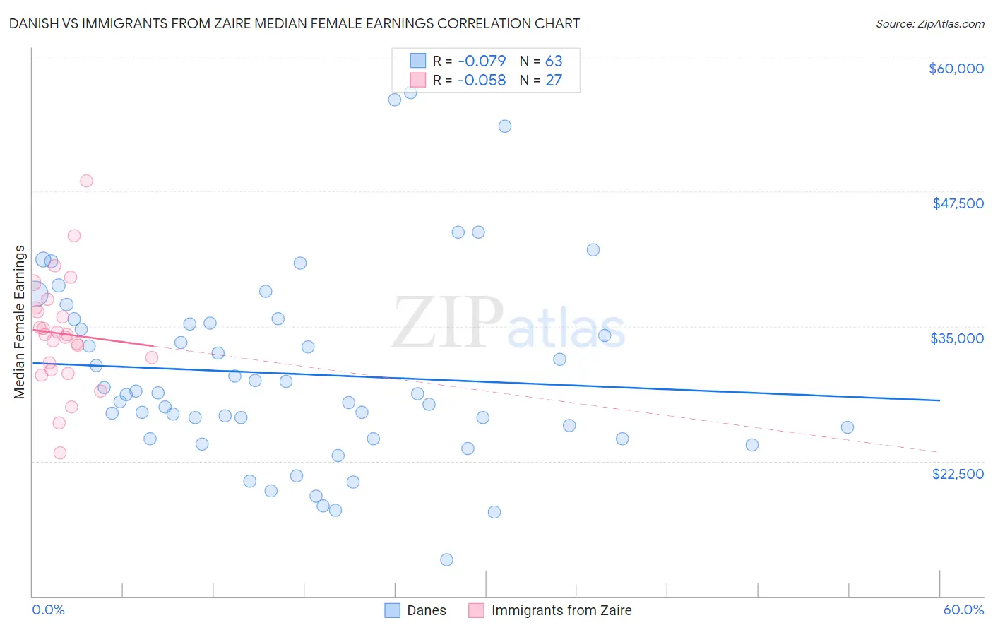 Danish vs Immigrants from Zaire Median Female Earnings