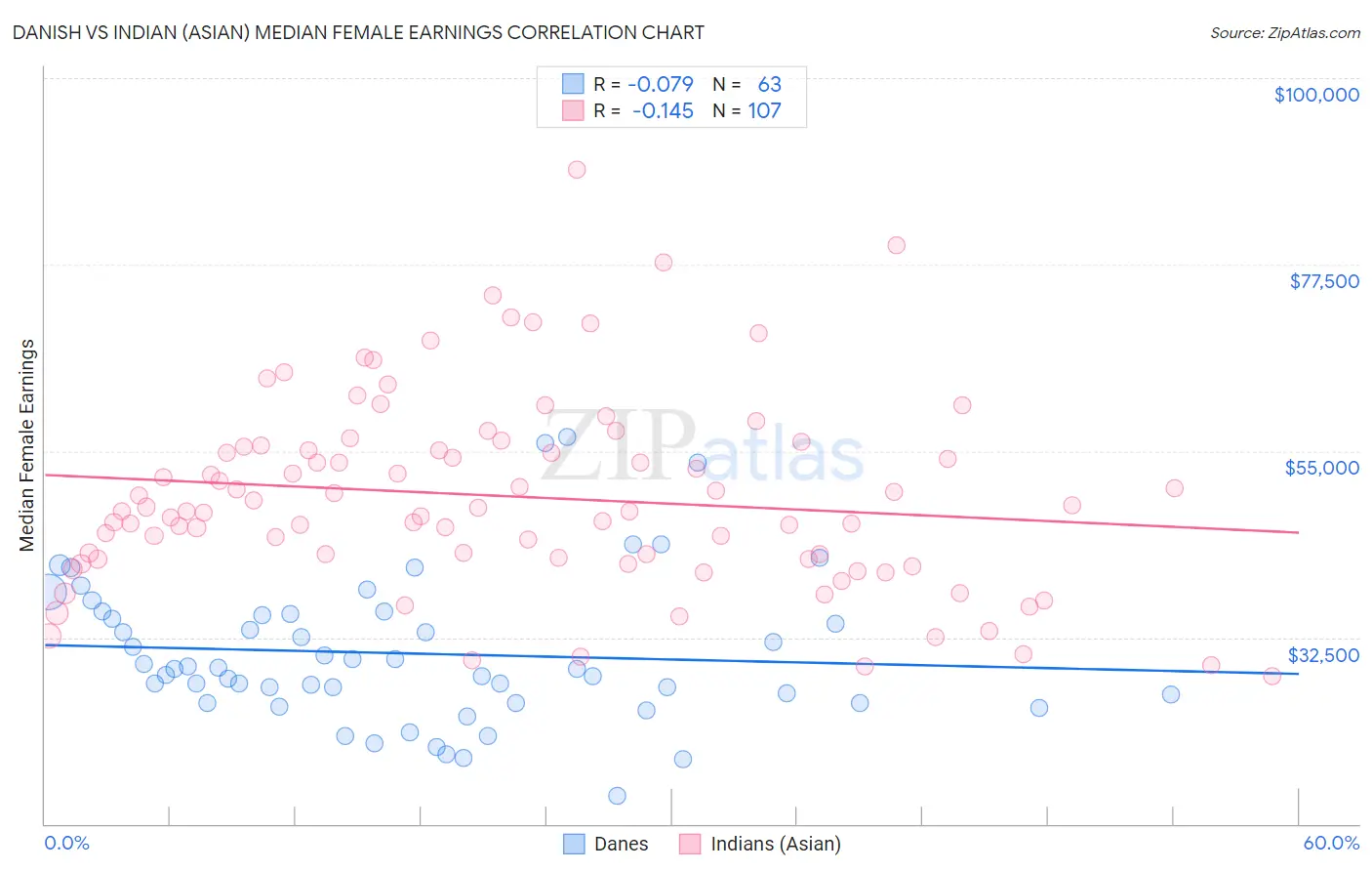 Danish vs Indian (Asian) Median Female Earnings