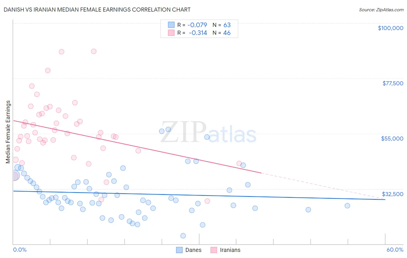 Danish vs Iranian Median Female Earnings