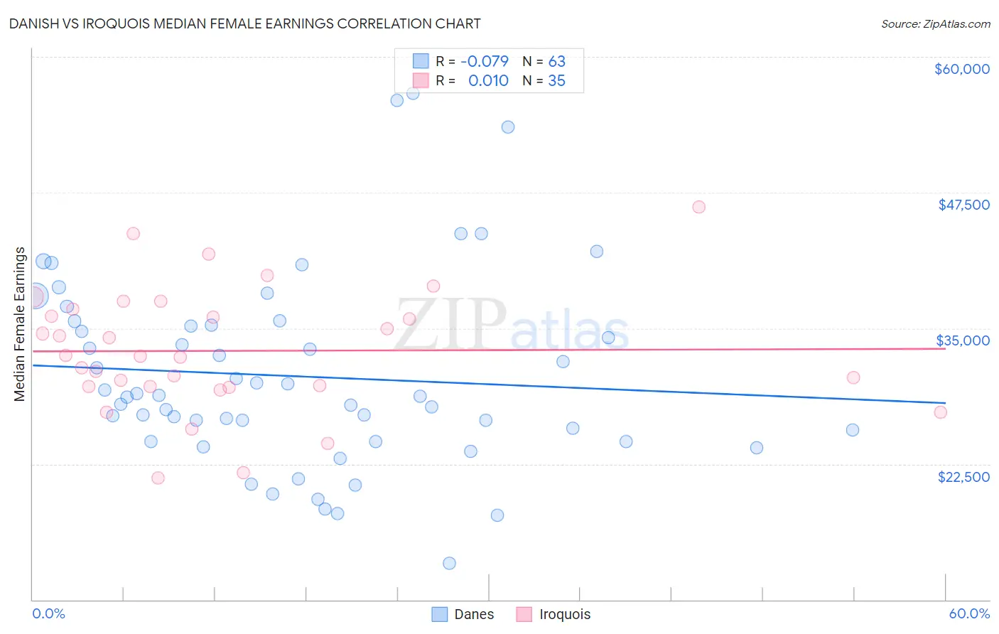 Danish vs Iroquois Median Female Earnings