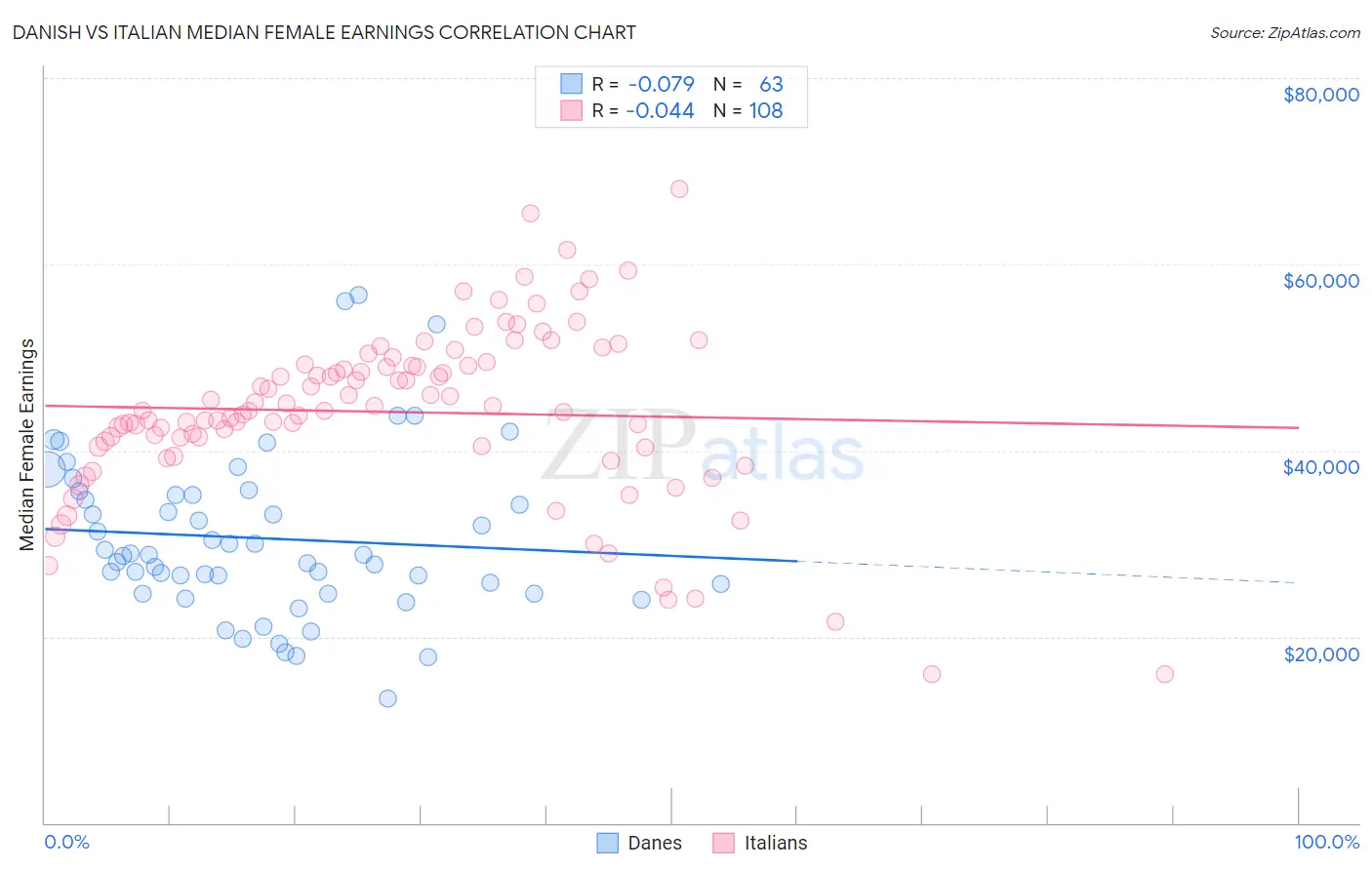 Danish vs Italian Median Female Earnings