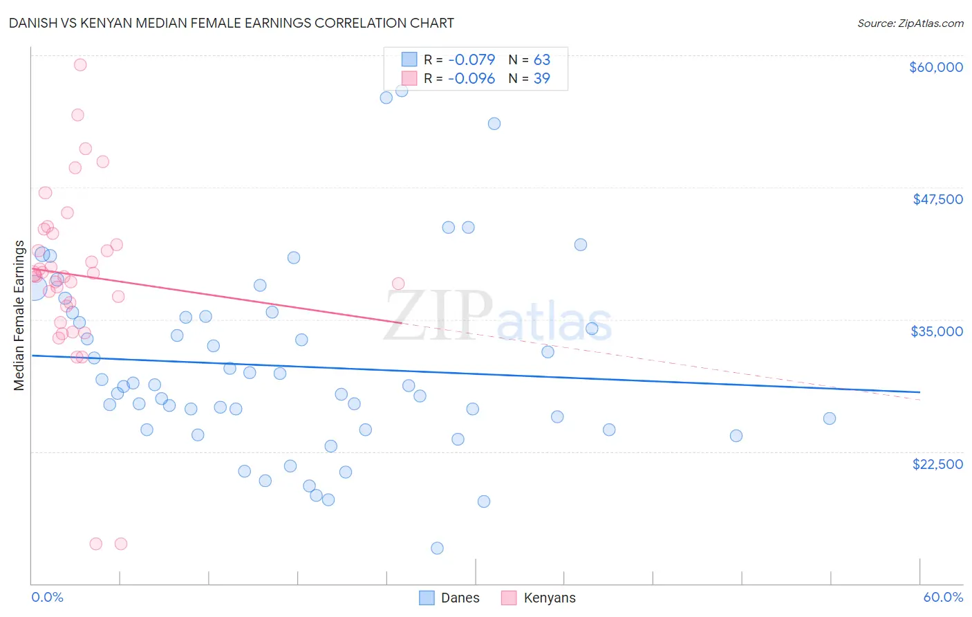 Danish vs Kenyan Median Female Earnings