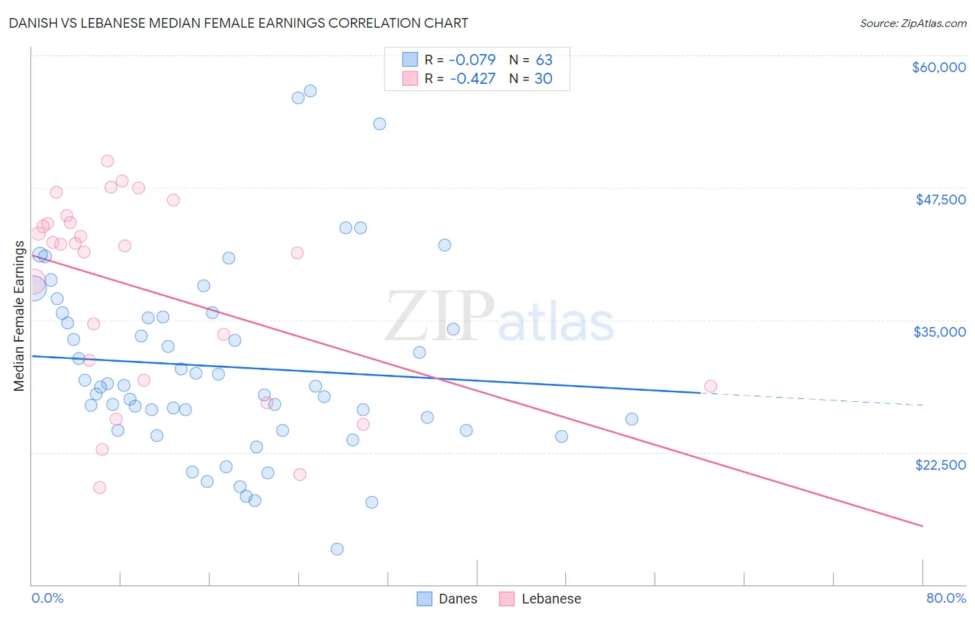 Danish vs Lebanese Median Female Earnings